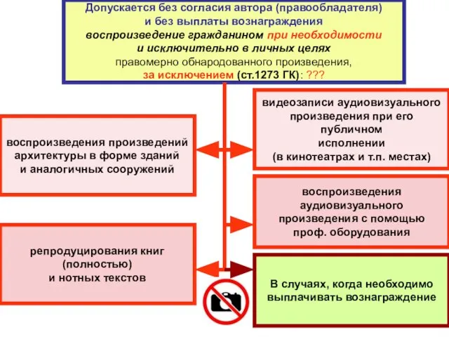 Допускается без согласия автора (правообладателя) и без выплаты вознаграждения воспроизведение гражданином при