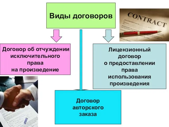 Виды договоров Договор об отчуждении исключительного права на произведение Лицензионный договор о