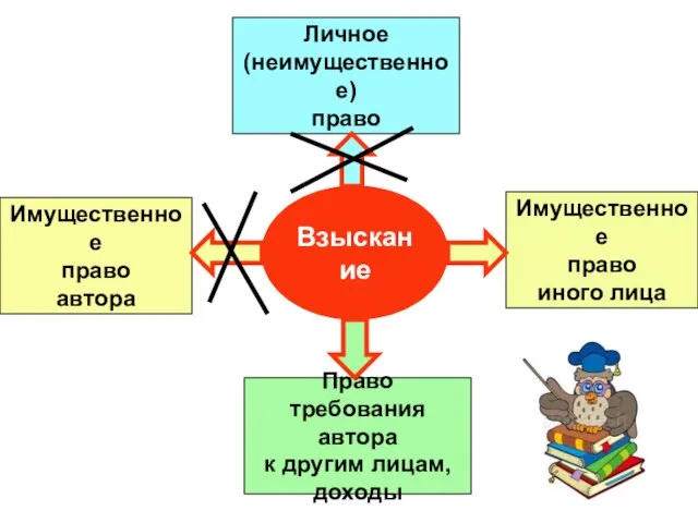 Взыскание Личное (неимущественное) право Имущественное право автора Право требования автора к другим