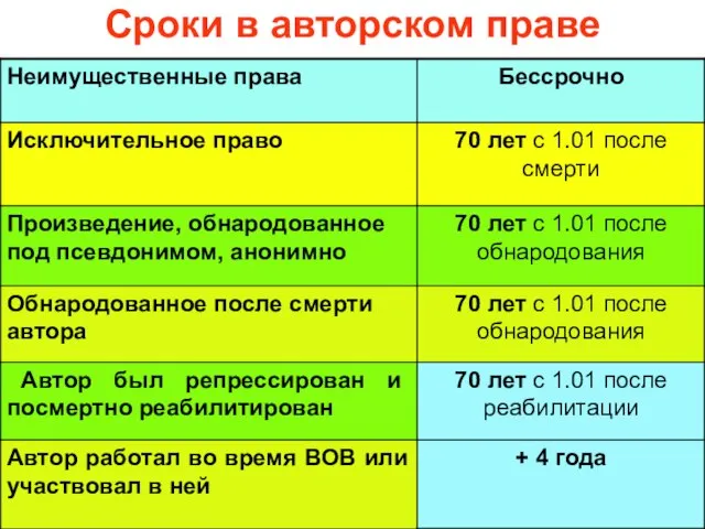 Сроки в авторском праве