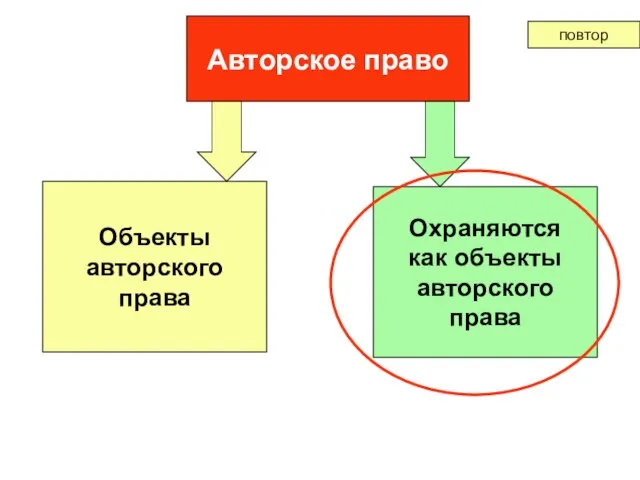 Авторское право Объекты авторского права Охраняются как объекты авторского права повтор