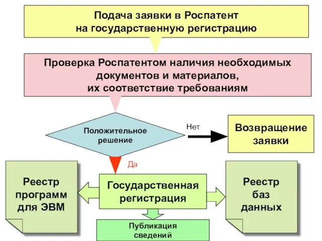 Подача заявки в Роспатент на государственную регистрацию Проверка Роспатентом наличия необходимых документов