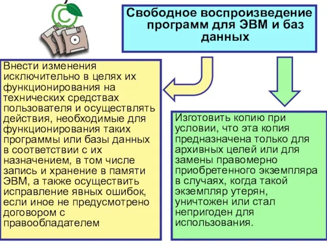 Свободное воспроизведение программ для ЭВМ и баз данных Изготовить копию при условии,