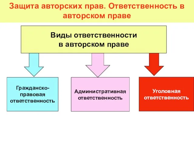 Виды ответственности в авторском праве Гражданско- правовая ответственность Административная ответственность Уголовная ответственность