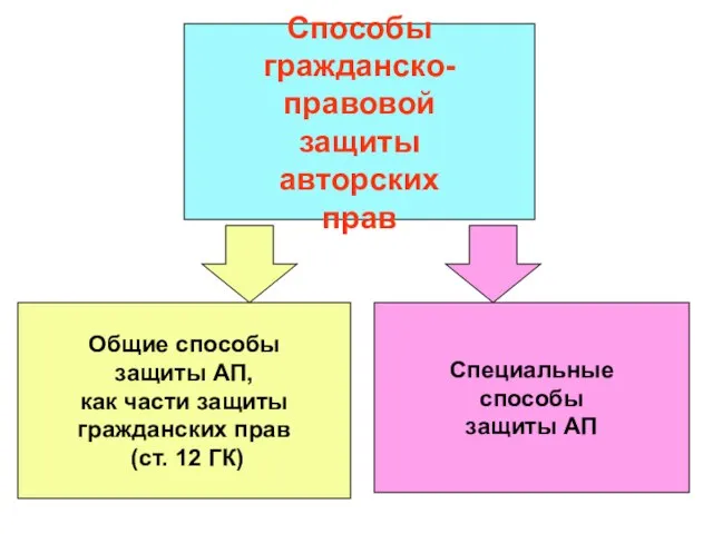 Способы гражданско-правовой защиты авторских прав Специальные способы защиты АП Общие способы защиты