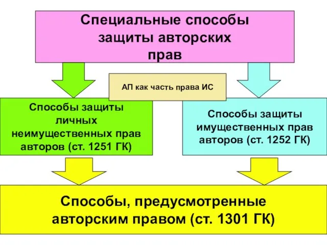 Специальные способы защиты авторских прав Способы защиты имущественных прав авторов (ст. 1252