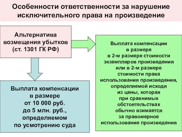 Особенности ответственности за нарушение исключительного права на произведение Альтернатива возмещения убытков (ст.