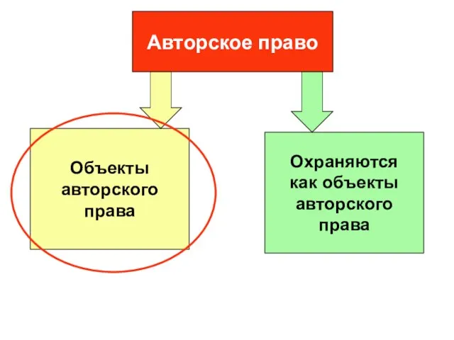 Авторское право Объекты авторского права Охраняются как объекты авторского права