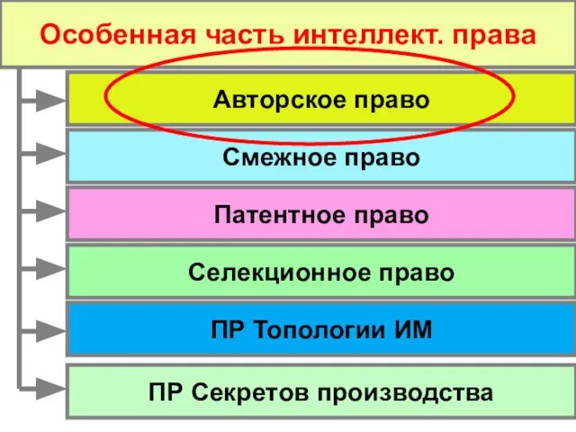 Особенная часть интеллект. права Смежное право Авторское право Патентное право Селекционное право