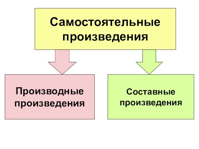 Самостоятельные произведения Производные произведения Составные произведения