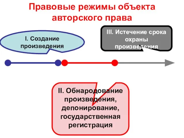 I. Создание произведения II. Обнародование произведения, депонирование, государственная регистрация III. Истечение срока