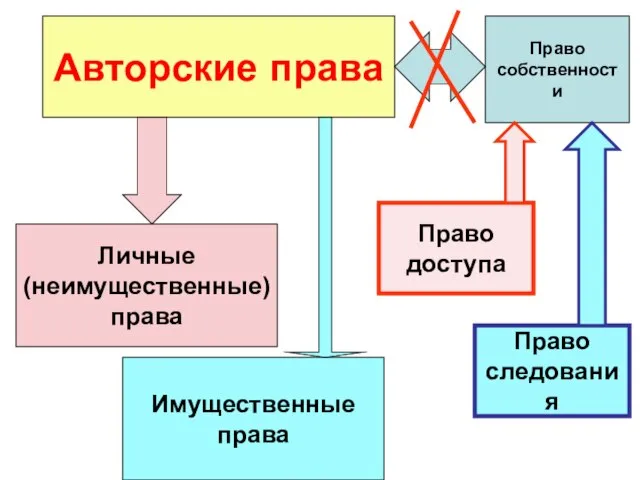 Авторские права Личные (неимущественные) права Имущественные права Право собственности Право доступа Право следования