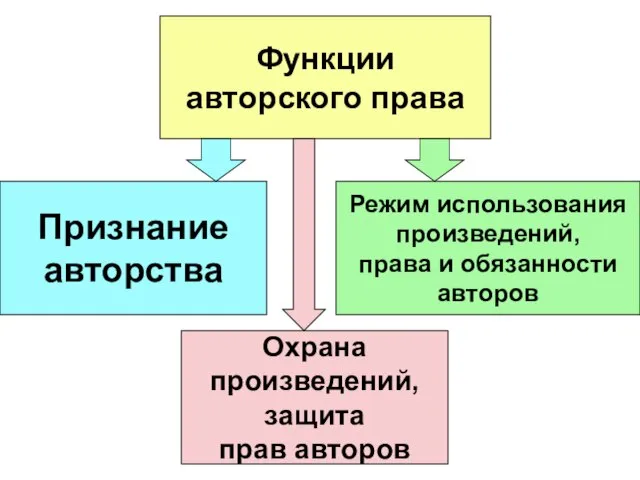 Функции авторского права Признание авторства Охрана произведений, защита прав авторов Режим использования