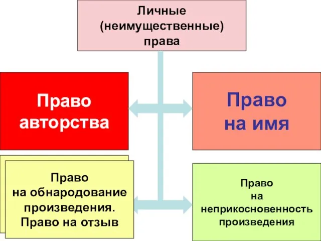 Личные (неимущественные) права Право авторства Право на неприкосновенность произведения Право на обнародование