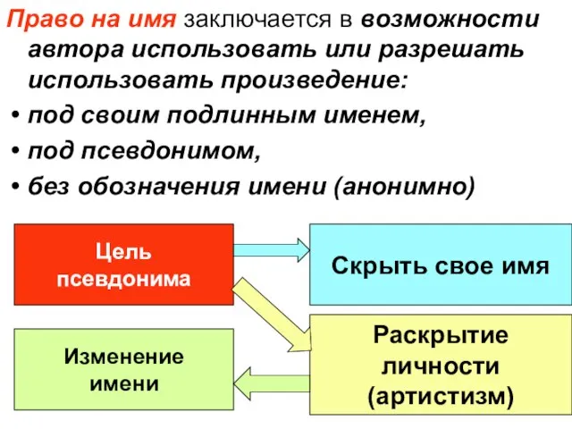 Право на имя заключается в возможности автора использовать или разрешать использовать произведение: