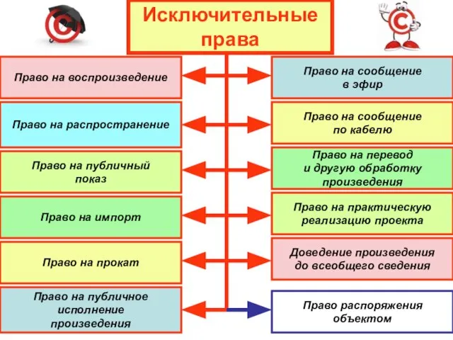 Исключительные права Право на воспроизведение Право на распространение Право на импорт Право