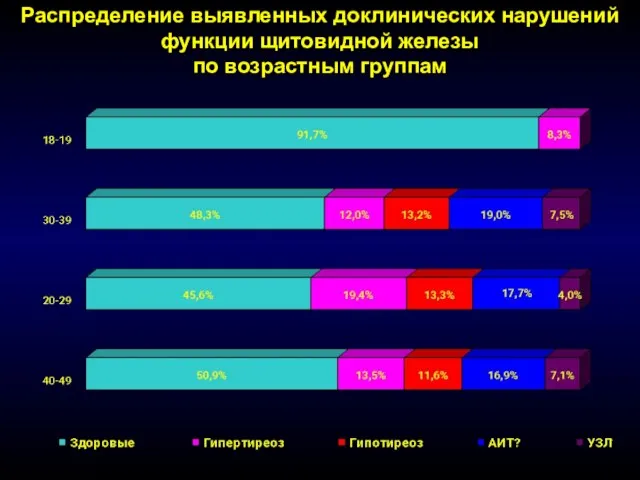 Распределение выявленных доклинических нарушений функции щитовидной железы по возрастным группам