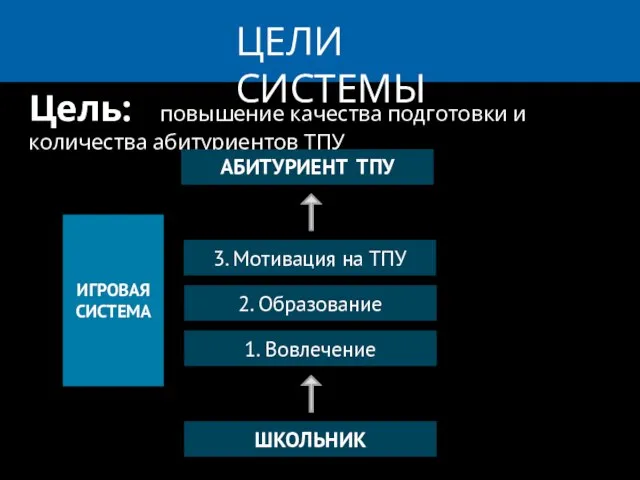 ШКОЛЬНИК Цель: повышение качества подготовки и количества абитуриентов ТПУ ЦЕЛИ СИСТЕМЫ 1.