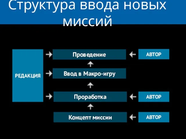 Структура ввода новых миссий Концепт миссии Проработка Ввод в Макро-игру РЕДАКЦИЯ АВТОР Проведение АВТОР АВТОР