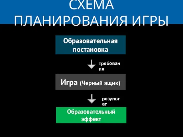 СХЕМА ПЛАНИРОВАНИЯ ИГРЫ Образовательная постановка Игра (Черный ящик) Образовательный эффект требования результат