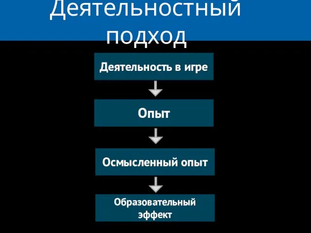 Деятельностный подход Деятельность в игре Опыт Осмысленный опыт Образовательный эффект