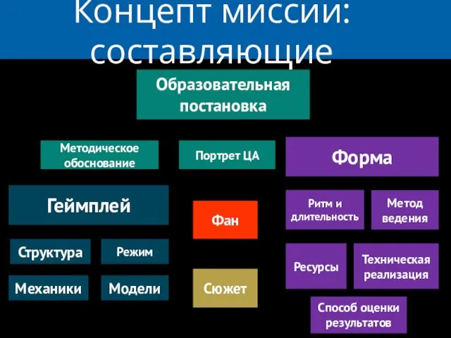 Концепт миссии: составляющие Образовательная постановка Геймплей Сюжет Фан Структура Модели Механики Режим