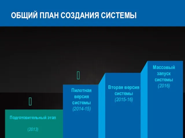 ОБЩИЙ ПЛАН СОЗДАНИЯ СИСТЕМЫ Подготовительный этап (2013) Пилотная версия системы (2014-15) Вторая