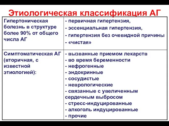 Этиологическая классификация АГ