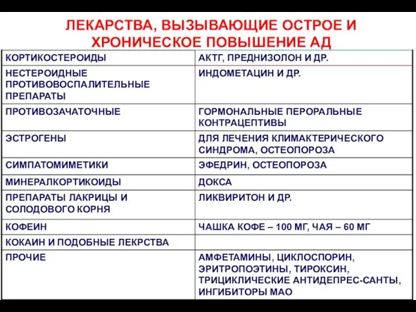 ЛЕКАРСТВА, ВЫЗЫВАЮЩИЕ ОСТРОЕ И ХРОНИЧЕСКОЕ ПОВЫШЕНИЕ АД