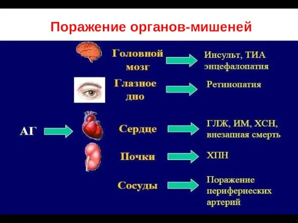 Поражение органов-мишеней