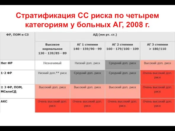 Стратификация CC риска по четырем категориям у больных АГ, 2008 г.