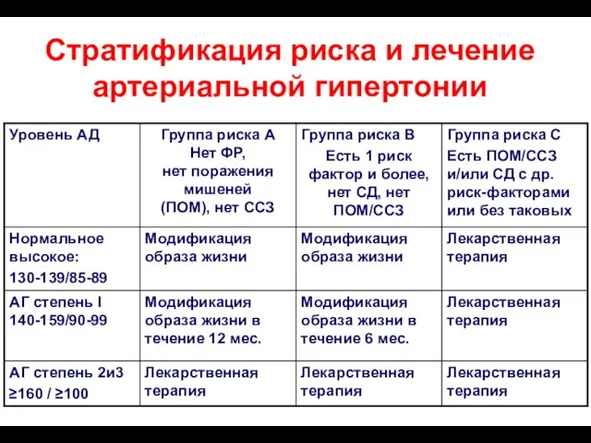 Стратификация риска и лечение артериальной гипертонии