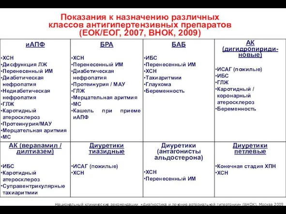 Показания к назначению различных классов антигипертензивных препаратов (ЕОК/ЕОГ, 2007, ВНОК, 2009) Национальный