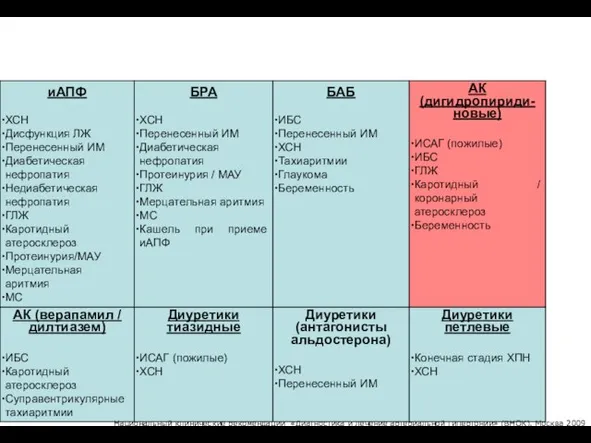 Показания к назначению различных классов антигипертензивных препаратов (ЕОК/ЕОГ, 2007, ВНОК, 2009) Национальный