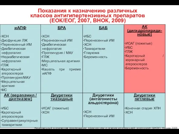 Показания к назначению различных классов антигипертензивных препаратов (ЕОК/ЕОГ, 2007, ВНОК, 2009) Национальный