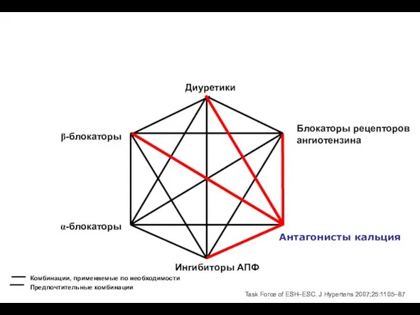 Диуретики Блокаторы рецепторов ангиотензина Антагонисты кальция Ингибиторы АПФ β-блокаторы α-блокаторы Комбинации, применяемые