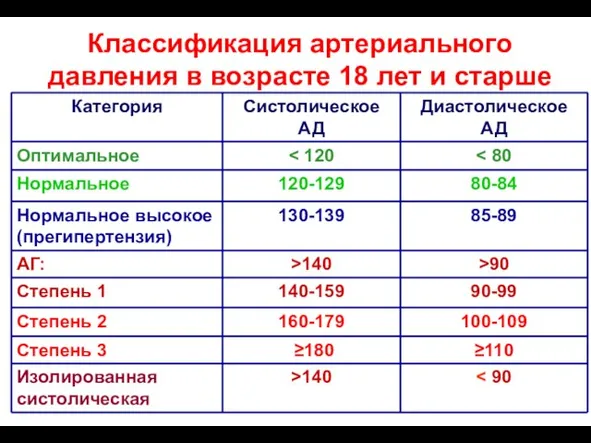 Классификация артериального давления в возрасте 18 лет и старше