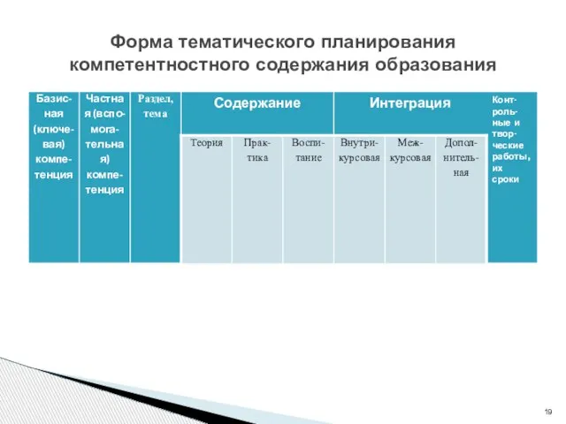 Форма тематического планирования компетентностного содержания образования