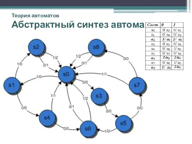 Теория автоматов Абстрактный синтез автоматов