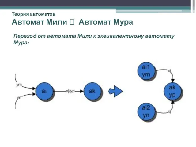 Теория автоматов Автомат Мили ? Автомат Мура Переход от автомата Мили к эквивалентному автомату Мура: