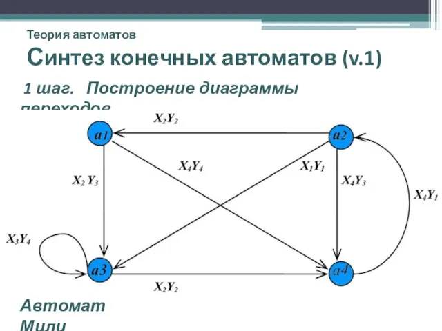 Теория автоматов Синтез конечных автоматов (v.1) 1 шаг. Построение диаграммы переходов. Автомат Мили