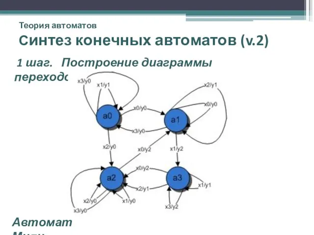 Теория автоматов Синтез конечных автоматов (v.2) 1 шаг. Построение диаграммы переходов. Автомат Мили