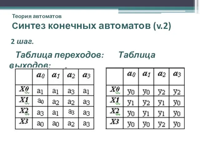 Теория автоматов Синтез конечных автоматов (v.2) 2 шаг. Таблица переходов: Таблица выходов: