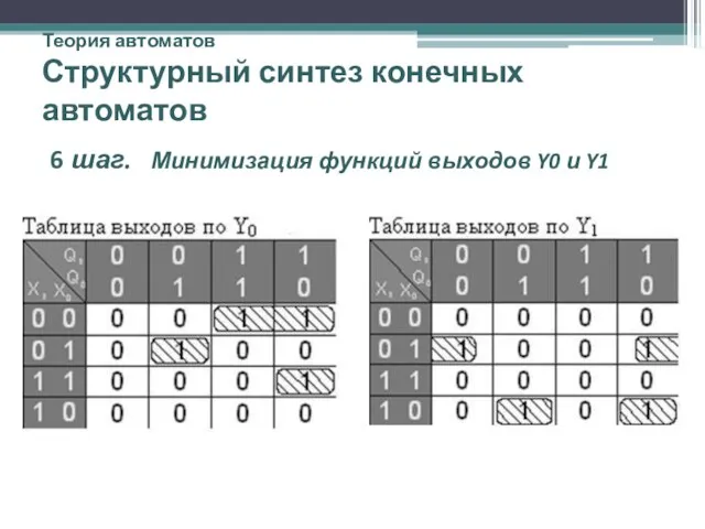 Теория автоматов Структурный синтез конечных автоматов 6 шаг. Минимизация функций выходов Y0 и Y1