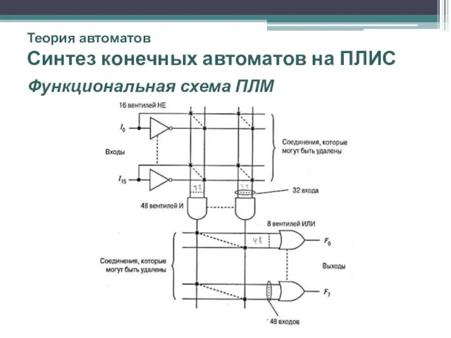 Теория автоматов Синтез конечных автоматов на ПЛИС Функциональная схема ПЛМ