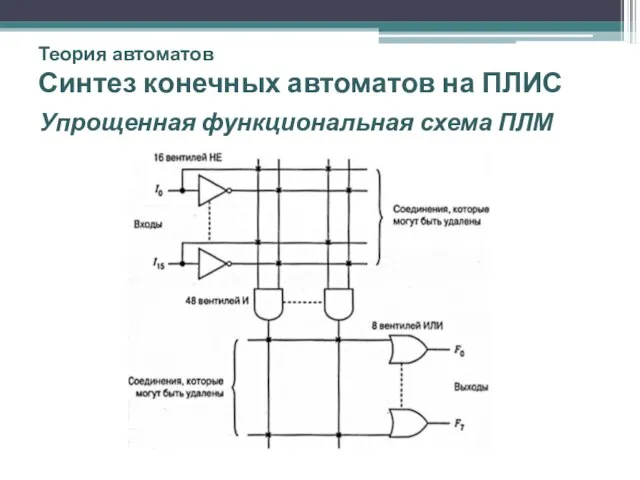 Теория автоматов Синтез конечных автоматов на ПЛИС Упрощенная функциональная схема ПЛМ