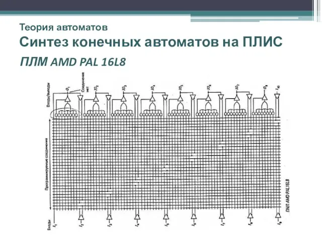 Теория автоматов Синтез конечных автоматов на ПЛИС ПЛМ AMD PAL 16L8