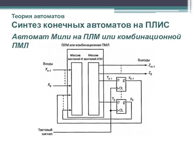 Теория автоматов Синтез конечных автоматов на ПЛИС Автомат Мили на ПЛМ или комбинационной ПМЛ