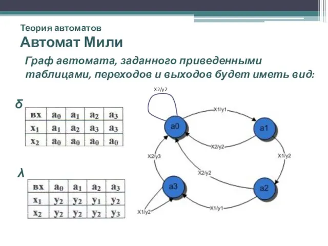 Теория автоматов Автомат Мили Граф автомата, заданного приведенными таблицами, переходов и выходов