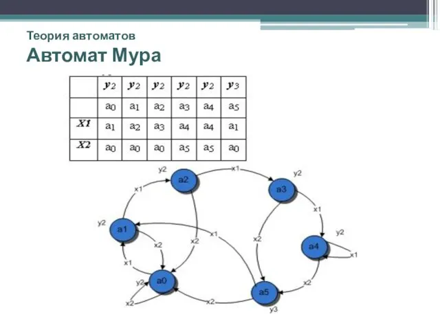 Теория автоматов Автомат Мура